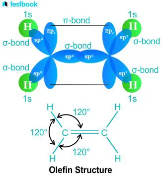Characteristics of Olefins