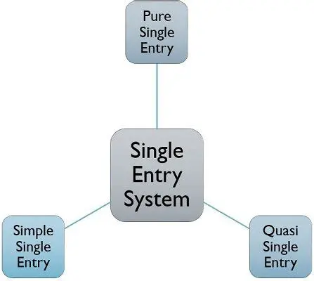 Characteristics of Single Entry System