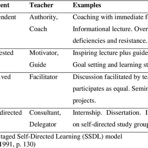 Characteristics of Staged Learning