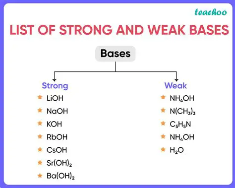 Characteristics of Strong Bases