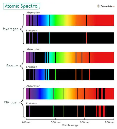 Characteristics of the Atomic Emission Spectrum