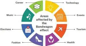 Characteristics of the Bandwagon Effect