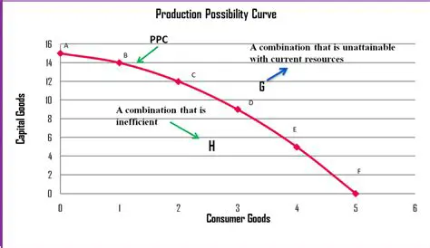 Characteristics of the Production Possibilities Curve