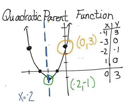 Characteristics of the Quadratic Parent Function