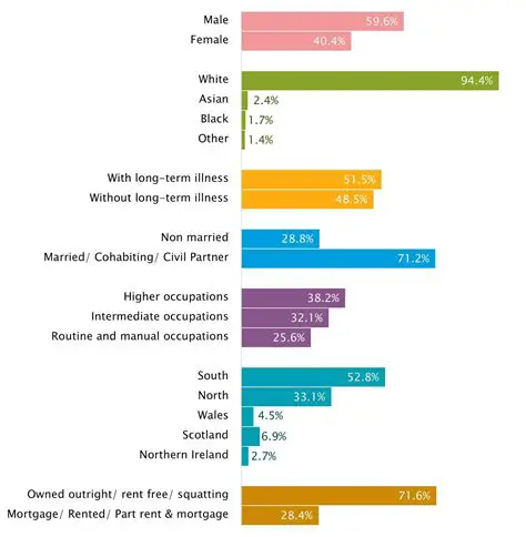 Characteristics of Workers