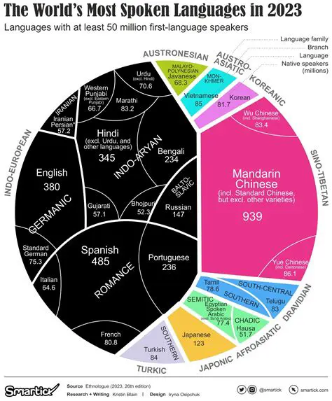 Characteristics of World Languages