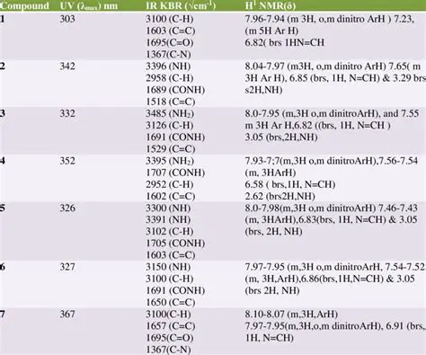 Characterization of Compounds