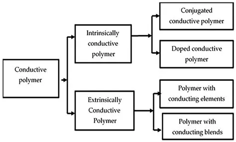Characterization of Conductive Polymer Composites