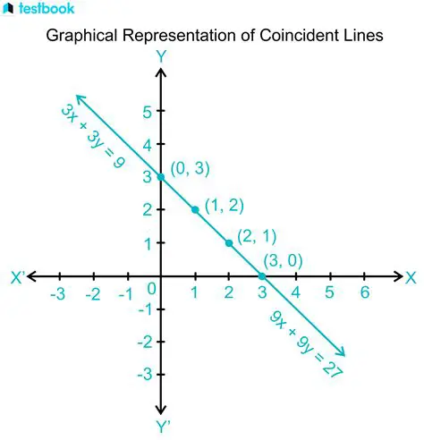 Check for coincident lines