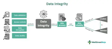Check Handle Data Integrity