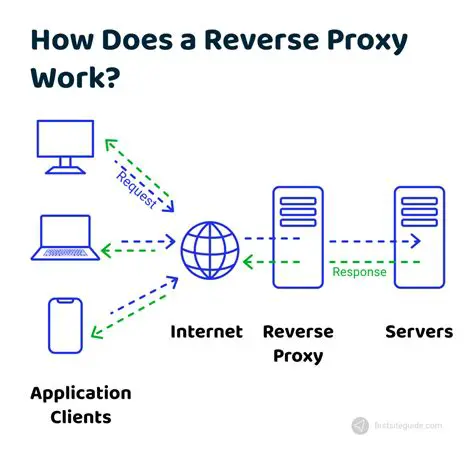 Check the reverse proxy configuration