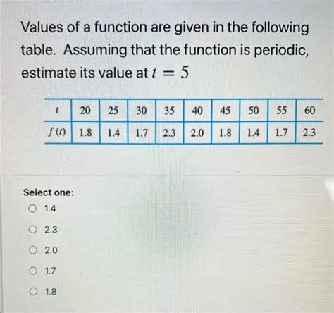 Check the values of the function