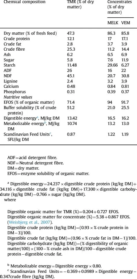 Chemical Composition and Nutritive Values