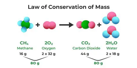 Chemical Equations and the Law of Conservation of Mass