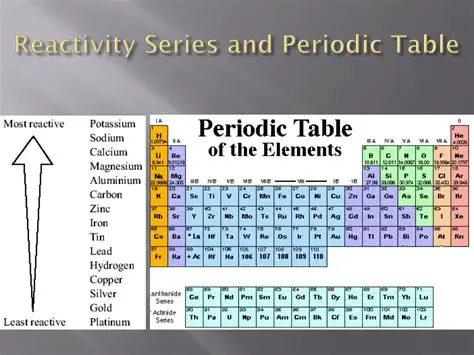 Chemical Reactivity and the Periodic Table