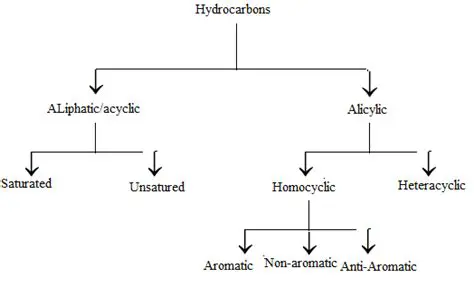 Classification of Aromatic Hydrocarbons