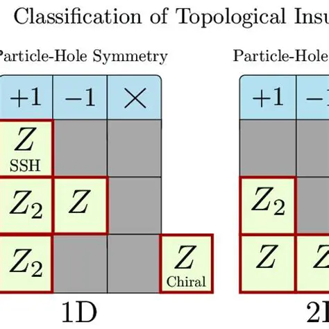 Classification of topological phases