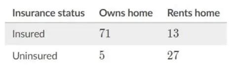 Classification of US Households by Tenure and Insurance Status