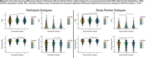 Classifying Participants into Different Risk Groups