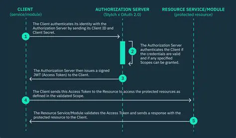 Client Credential Authentication