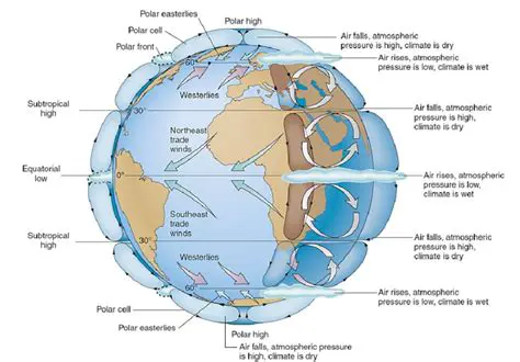 Climate Zones and Circulation Patterns