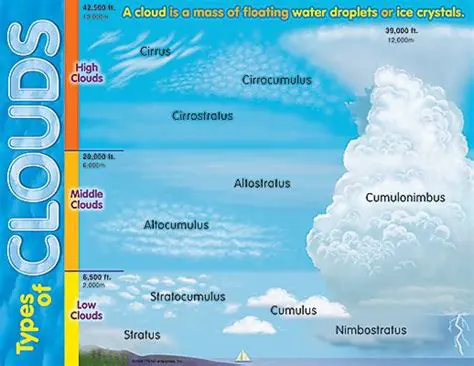 Cloud Types and Characteristics