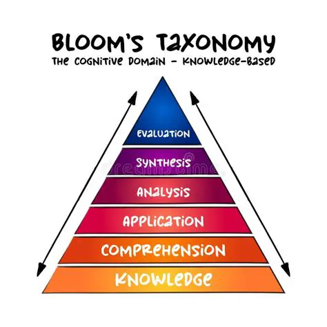 Cognitive learning objectives