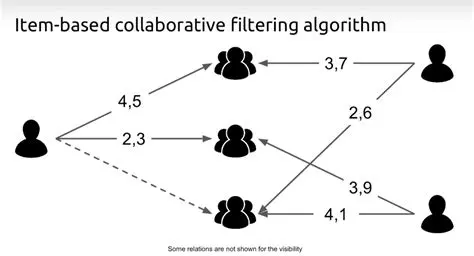Collaborative Filtering Algorithm