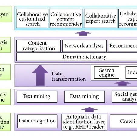 Collaborative Knowledge Management