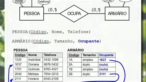 Comandos para apagar dados em um banco de dados