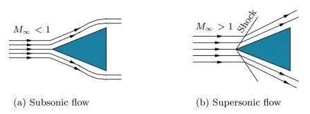 Combination of subsonic and supersonic flow