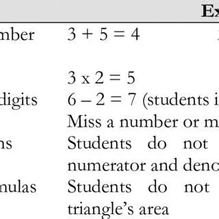Common Errors in Mathematical Calculations