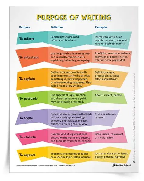 Common Purposes for Writing
