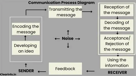 Communication as the Main Tool