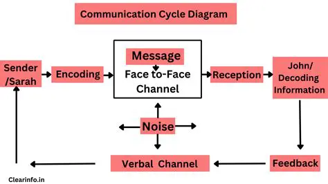 Communication Message Management