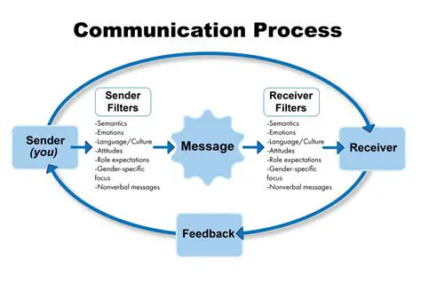 Communication Process and Strategy