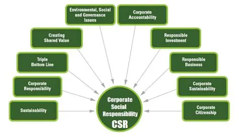 company size cannot moderate the relationship between independent variables and CSR disclosure