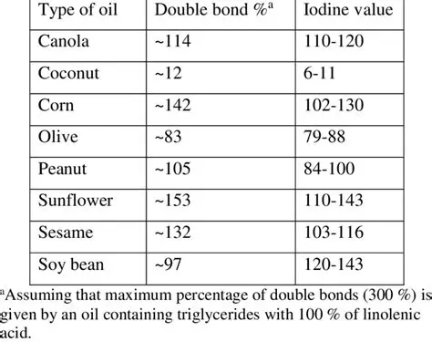 Comparative analysis of iodine numbers in different palm oil products