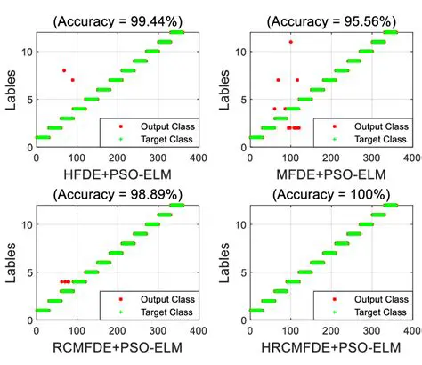 Comparing DAM and ELM Methods