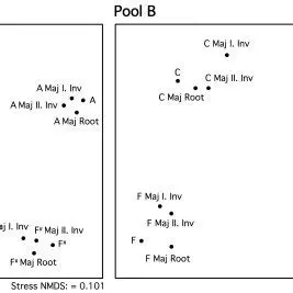 Comparing the Circumference of Pool A and Pool B
