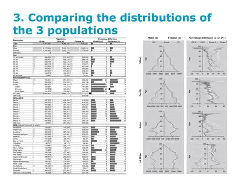 Comparing the Distributions