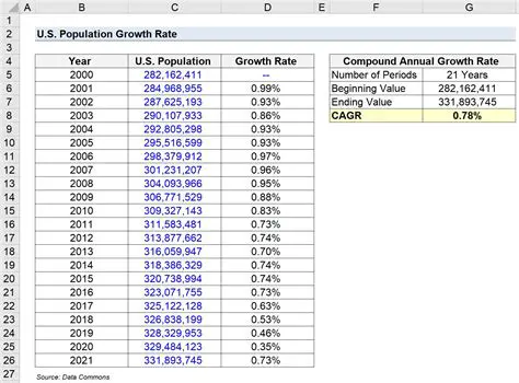 Comparing the Growth Rates