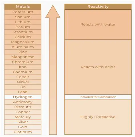 Comparing the Reactivity of Potassium and Helium