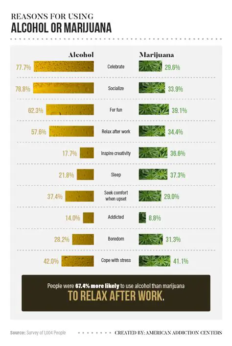 Comparing the Risks of Marijuana and Alcohol