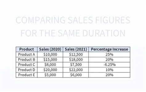 Comparing the Sales Figures