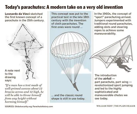 Comparing Umbrellas and Parachutes