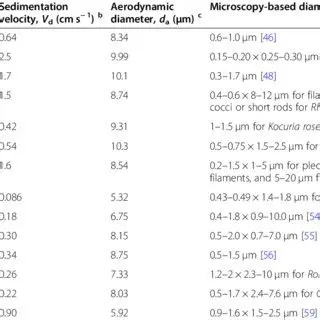 Comparison of Atmospheric Properties
