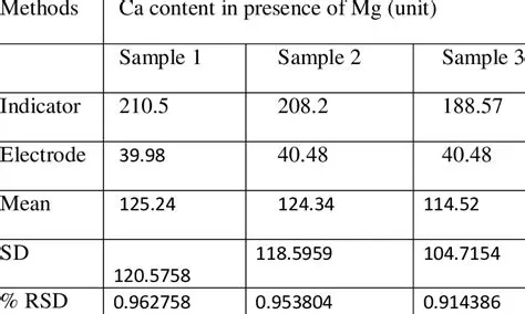 Comparison of Calcium Content