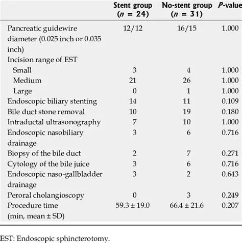 Comparison of Endoscopic Procedures