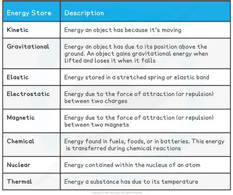 Comparison of Energy Stored in Each Spring